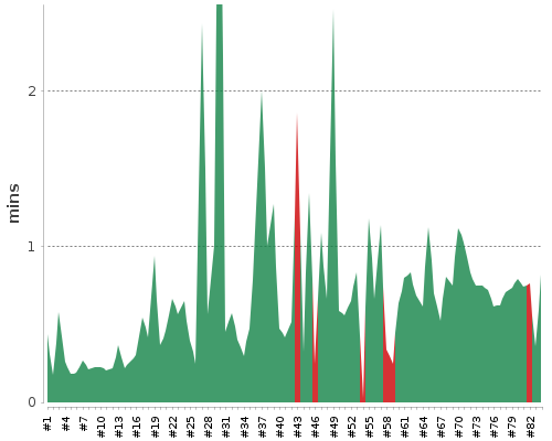 [Build time graph]