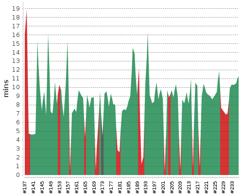 [Build time graph]