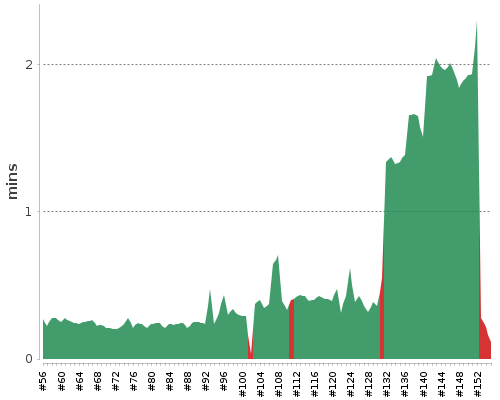 [Build time graph]