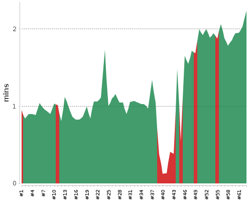 [Build time graph]