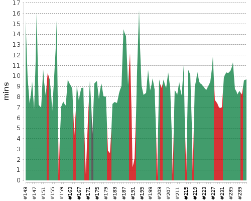 [Build time graph]