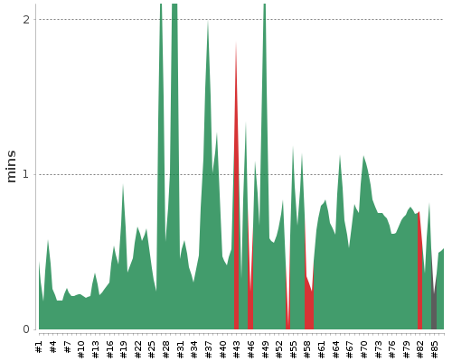 [Build time graph]