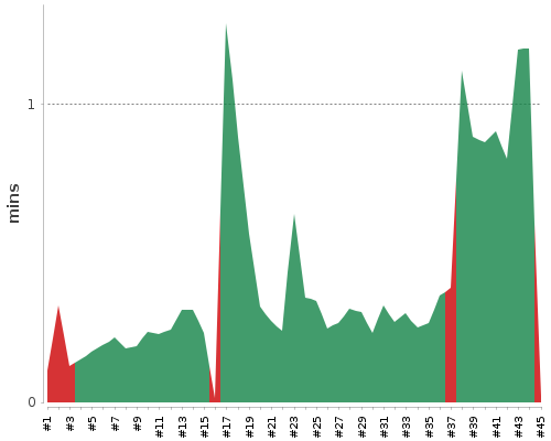 [Build time graph]