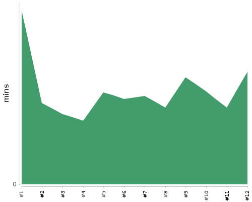 [Build time graph]