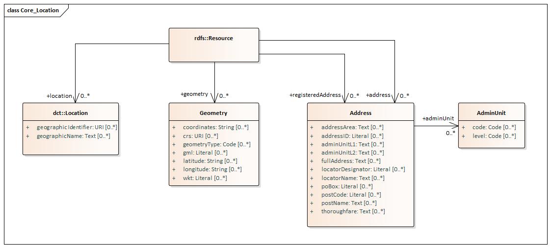 ISA2COre Location UML model.