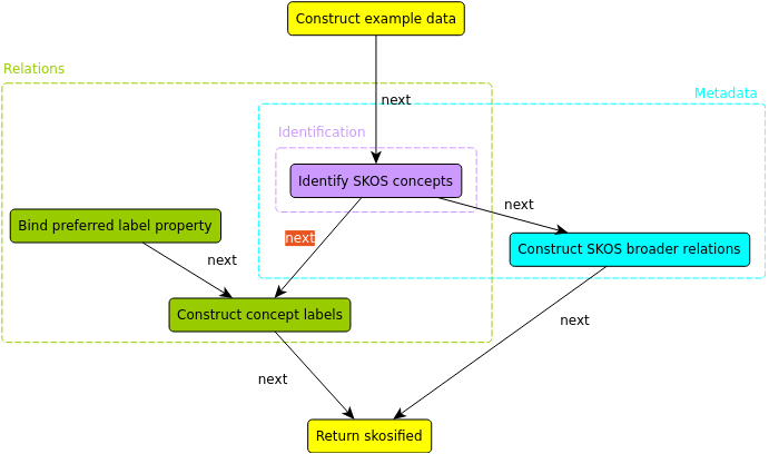 SPipes model